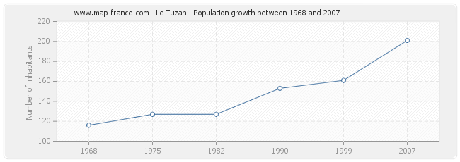 Population Le Tuzan